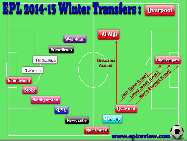 EPL Liverpool 2014-15 Winter Transfers